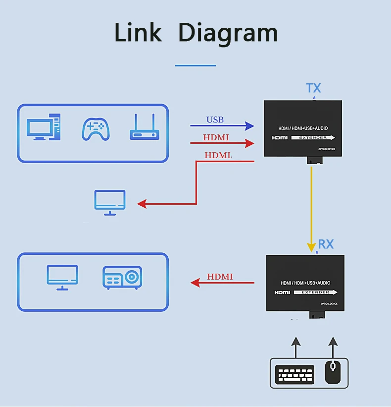 Волоконно-оптический конвертер HDMI Поддерживает Управление через USB 20 км Волоконно-Оптический Удлинитель с Петлей По оптоволоконному кабелю SC tx rx 1080p @ 60 Гц Изображение 4