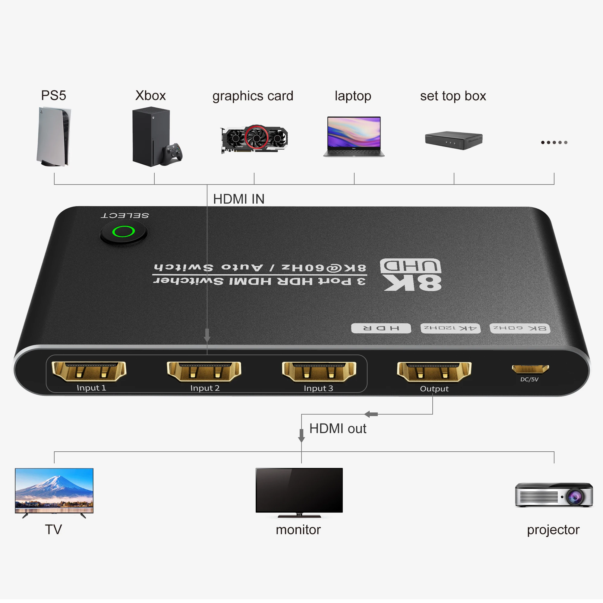 8K HDMI-совместимый переключатель 3 в 1 с выходом, Коробка Переключения HD 2.1, Переключатель Высокой Скорости 48 Гбит/с, 8K @ 60 Гц, 4K @ 120 Гц для Монитора Проекторов PS5 Изображение 4